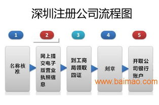 深圳注册公司如何选择优质服务？品牌选择与代理记账公司推荐